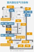 生活中常见几种室内空气污染物的特征、来源及危害